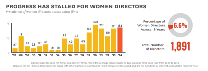 Количество женщин-режиссеров в киноиндустрии по-прежнему «блестящее» — оно не изменилось за прошедший год. Кто бы мог подумать, ... - новости