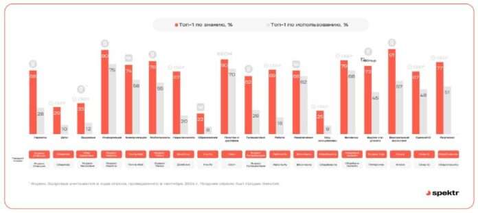 Spektr объявил главные российские экосистемы по знанию и использованию в наибольшем числе вертикалей - новости