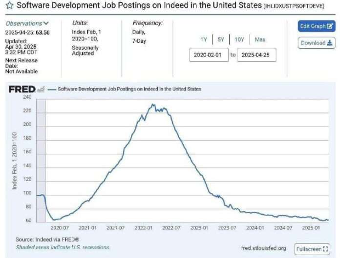 📉Айтишников массово увольняют - новости