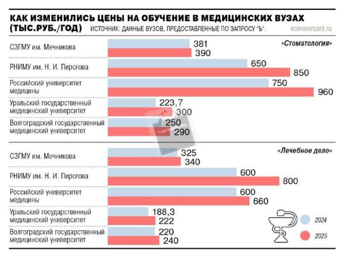 Медвузы резко повысили ценник на обучение несмотря на серьёзнейший дефицит врачей в стране, пишет Коммерсантъ.... - новости