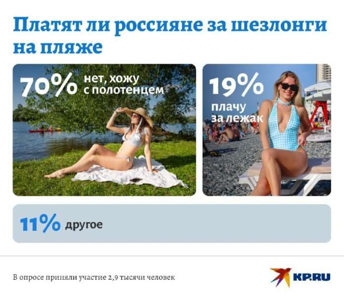 KP.RU: 70% опрошенных россиян заявили, что не арендуют шезлонги - новости