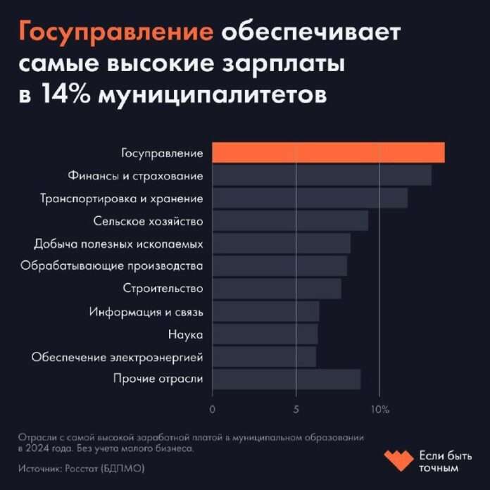 Чиновники в России обогнали по зарплатам другие отрасли. В топе в российских муниципалитетах также находятся работники сферы фин... - новости