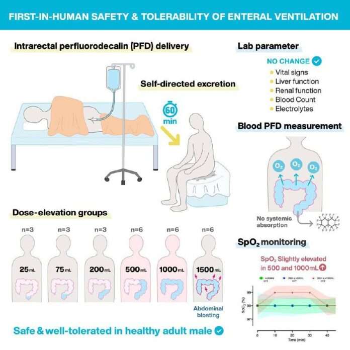 Люди научились дышать через анус, доказала учёные из Японии. Исследователи отобрали 27 здоровых мужчин, вставили им трубки в зад... - новости